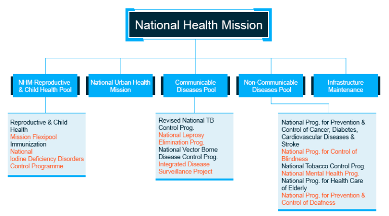 assignment on national health mission